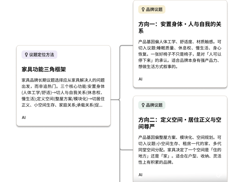 议题方向